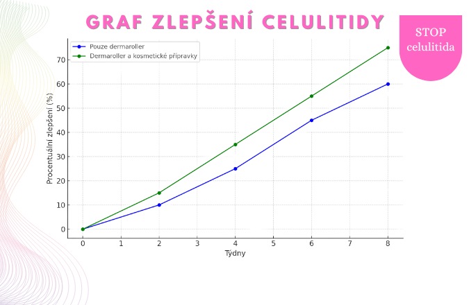 Graf zobrazující zlepšení celulitidy při použití dermarolleru s kosmetickými přípravky během osmi týdnů.